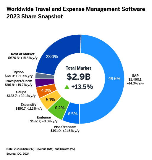 IDC Worldwide T&E Management Software Market Shares graph 2023